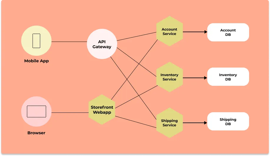 Microservices architecture