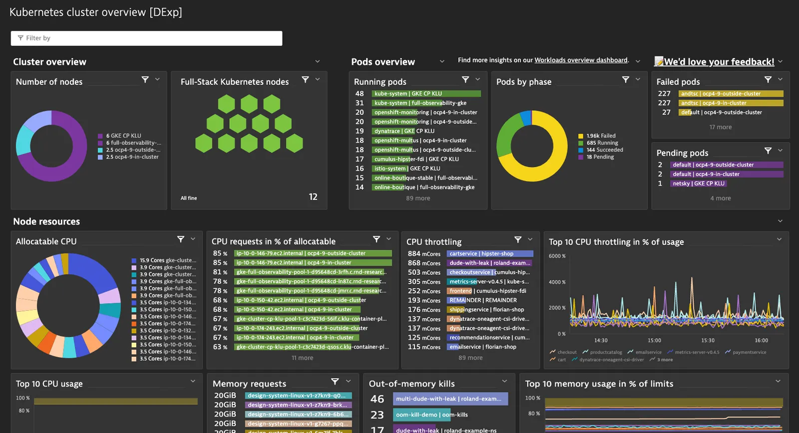 Dynatrace Dashboard