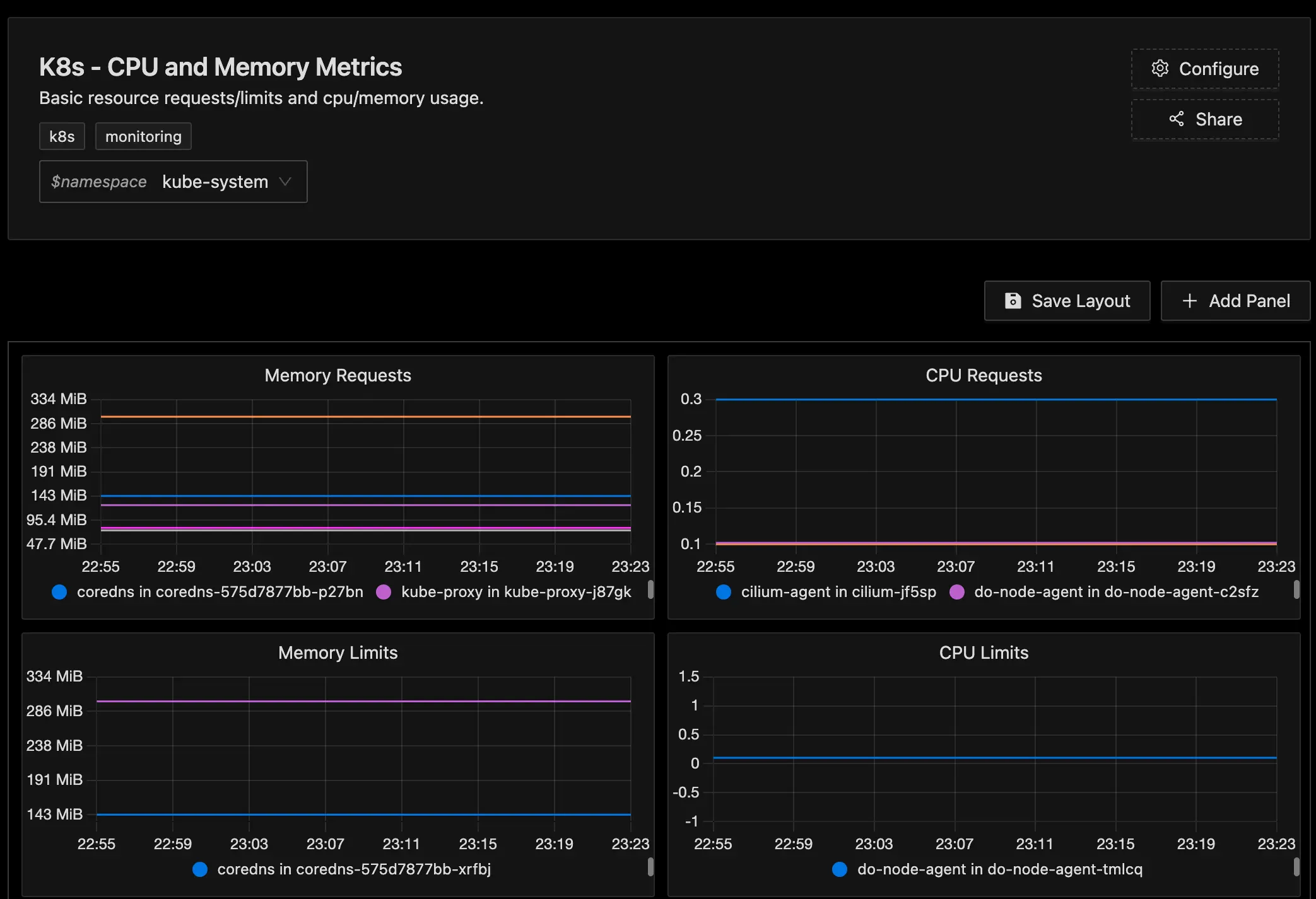 Kubernetes metrics visualization in a single pane of glass