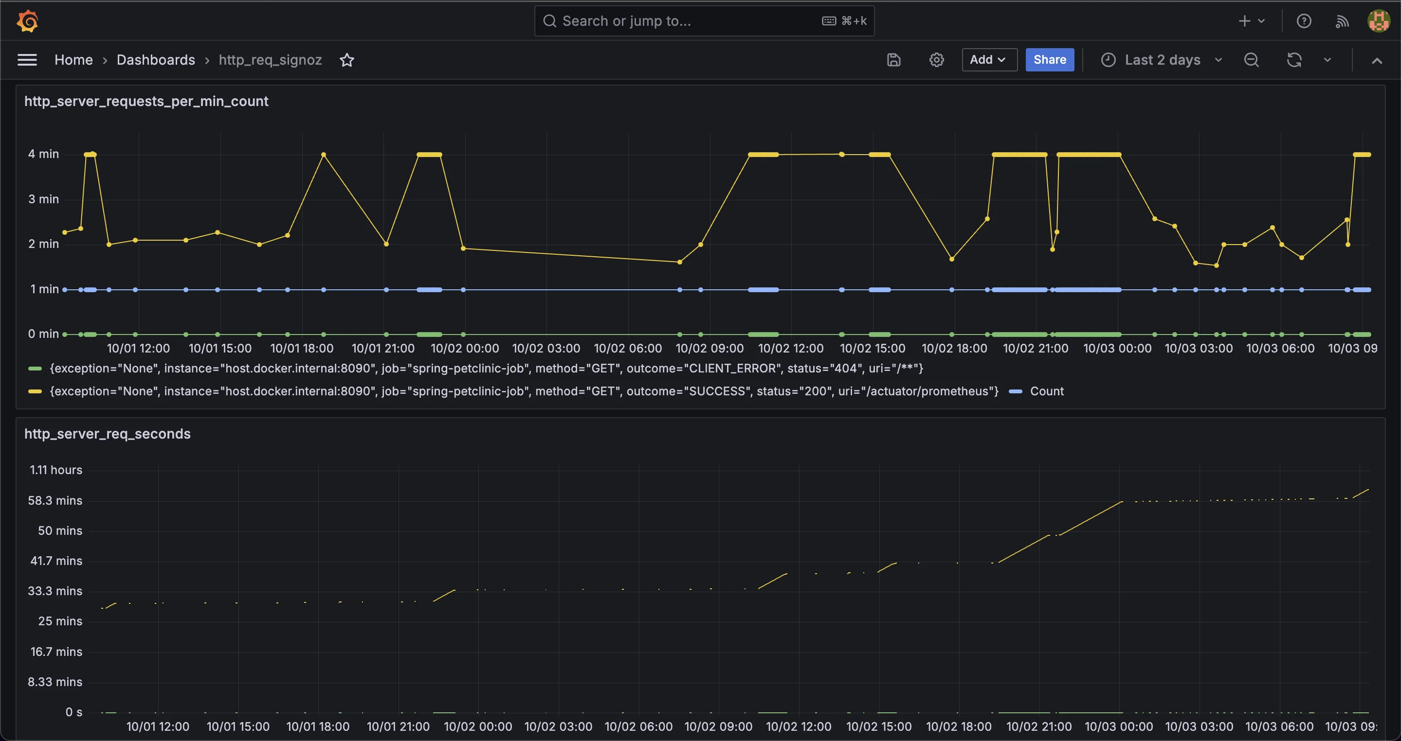 Final dashboard