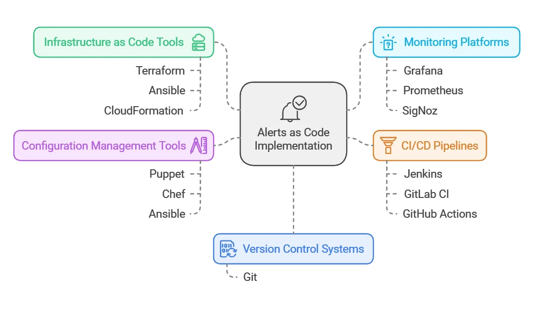 Essential Tools for Implementing Alerts as Code